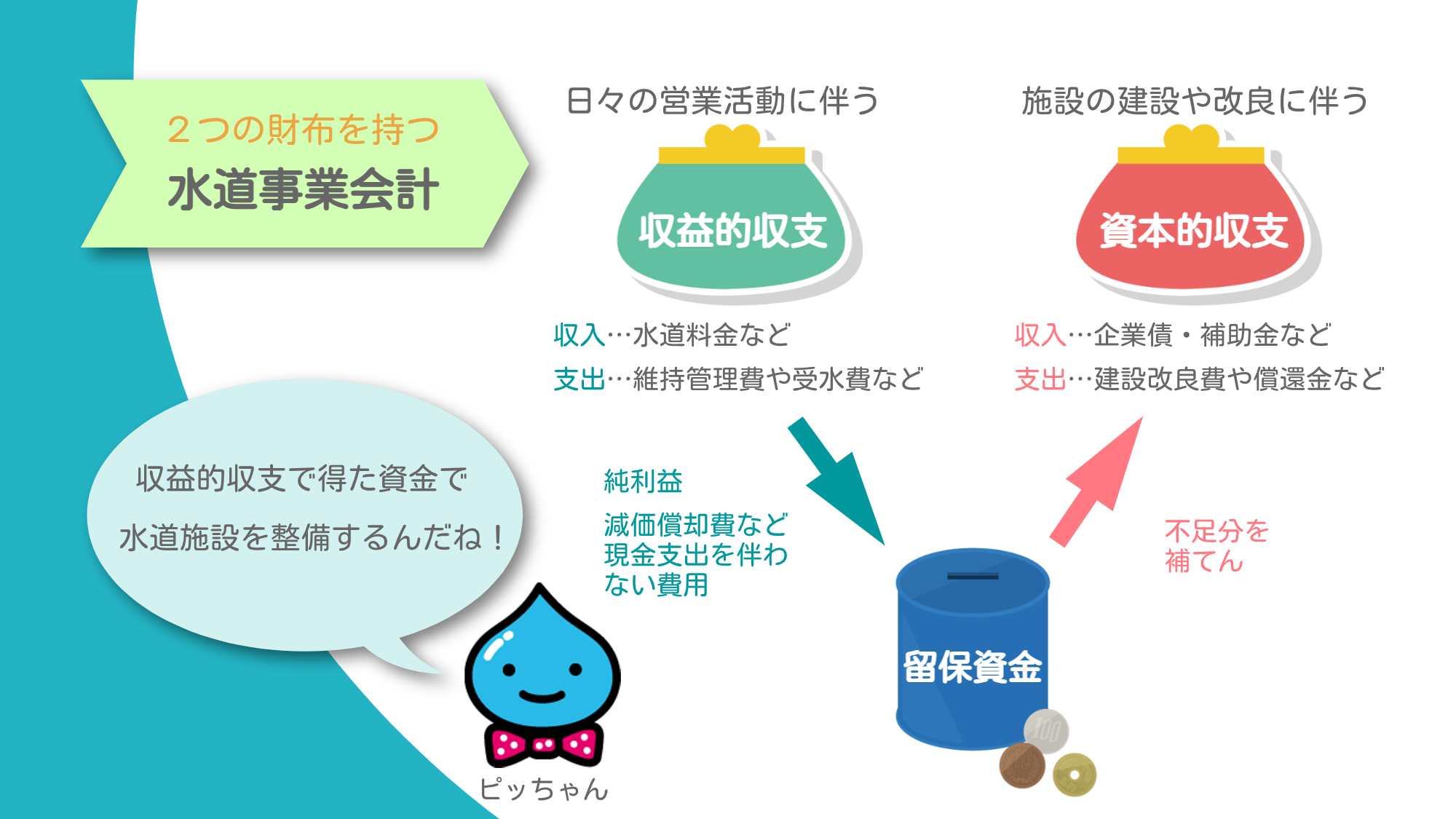 水道事業会計の仕組み
